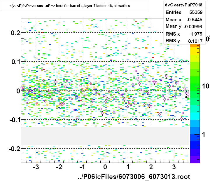 <(v - vP)/tvP> versus  -uP => beta for barrel 4, layer 7 ladder 18, all wafers