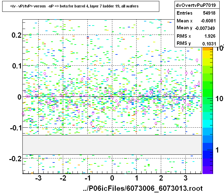 <(v - vP)/tvP> versus  -uP => beta for barrel 4, layer 7 ladder 19, all wafers