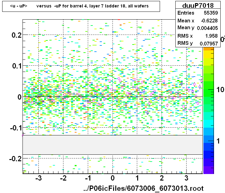 <u - uP>       versus  -uP for barrel 4, layer 7 ladder 18, all wafers