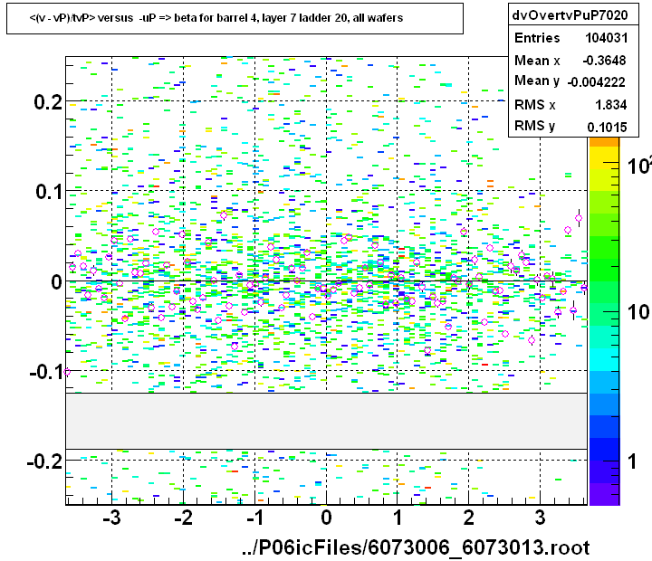 <(v - vP)/tvP> versus  -uP => beta for barrel 4, layer 7 ladder 20, all wafers