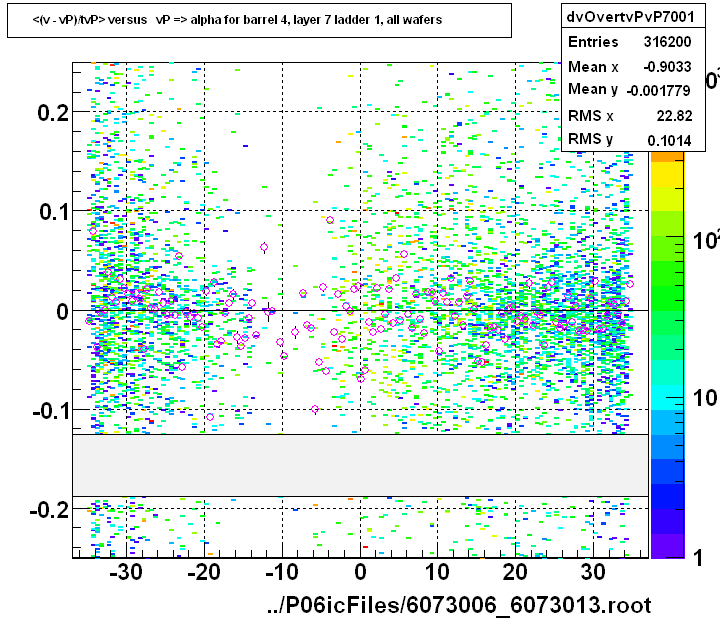 <(v - vP)/tvP> versus   vP => alpha for barrel 4, layer 7 ladder 1, all wafers