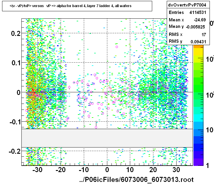 <(v - vP)/tvP> versus   vP => alpha for barrel 4, layer 7 ladder 4, all wafers