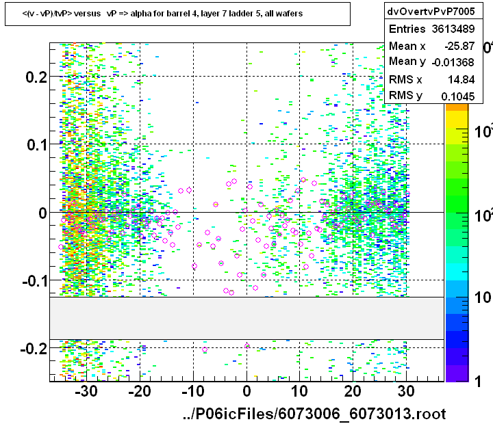 <(v - vP)/tvP> versus   vP => alpha for barrel 4, layer 7 ladder 5, all wafers