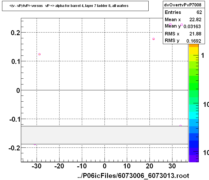 <(v - vP)/tvP> versus   vP => alpha for barrel 4, layer 7 ladder 8, all wafers