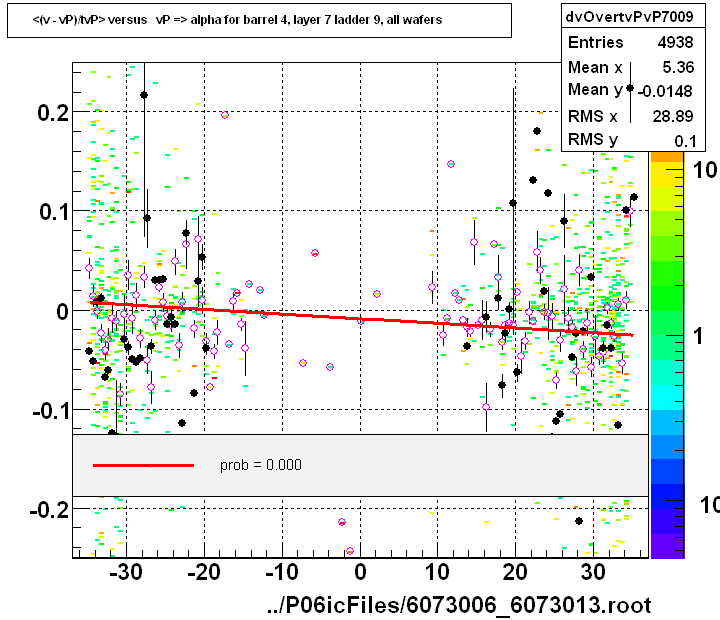 <(v - vP)/tvP> versus   vP => alpha for barrel 4, layer 7 ladder 9, all wafers