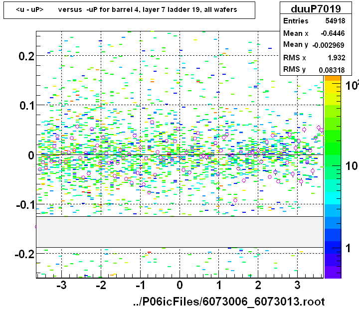 <u - uP>       versus  -uP for barrel 4, layer 7 ladder 19, all wafers