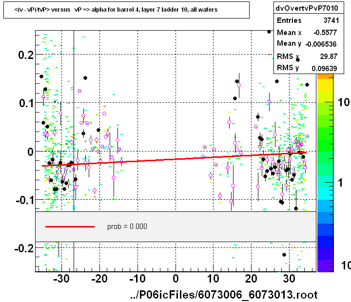 <(v - vP)/tvP> versus   vP => alpha for barrel 4, layer 7 ladder 10, all wafers