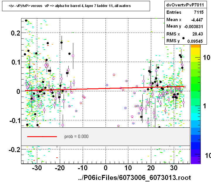 <(v - vP)/tvP> versus   vP => alpha for barrel 4, layer 7 ladder 11, all wafers