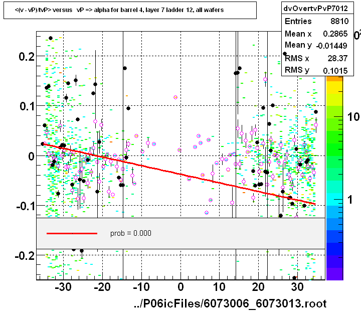 <(v - vP)/tvP> versus   vP => alpha for barrel 4, layer 7 ladder 12, all wafers