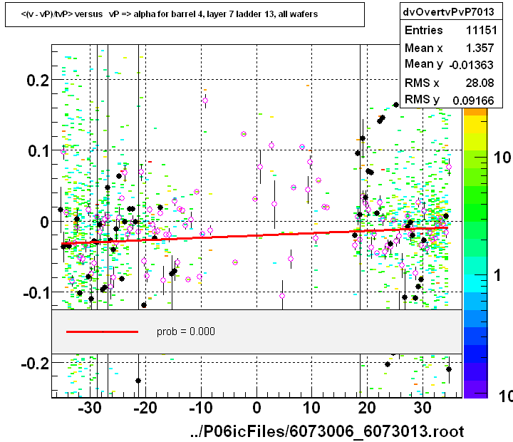 <(v - vP)/tvP> versus   vP => alpha for barrel 4, layer 7 ladder 13, all wafers