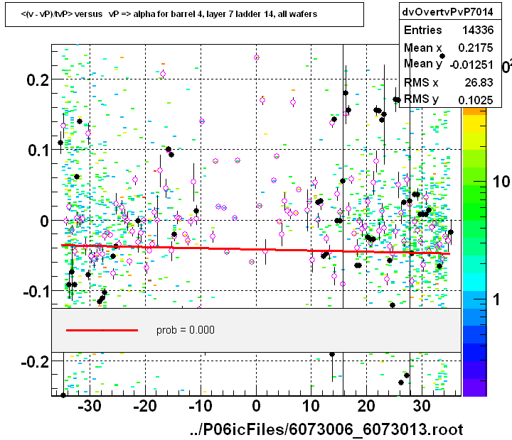 <(v - vP)/tvP> versus   vP => alpha for barrel 4, layer 7 ladder 14, all wafers