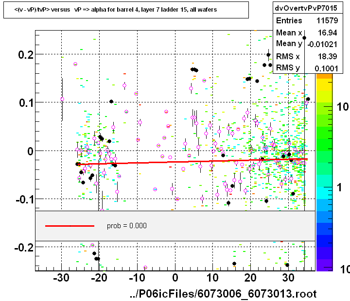 <(v - vP)/tvP> versus   vP => alpha for barrel 4, layer 7 ladder 15, all wafers