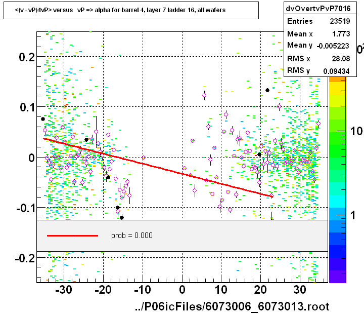 <(v - vP)/tvP> versus   vP => alpha for barrel 4, layer 7 ladder 16, all wafers