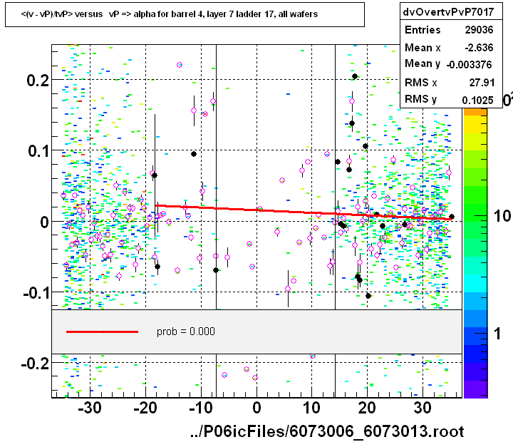 <(v - vP)/tvP> versus   vP => alpha for barrel 4, layer 7 ladder 17, all wafers