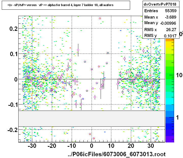 <(v - vP)/tvP> versus   vP => alpha for barrel 4, layer 7 ladder 18, all wafers