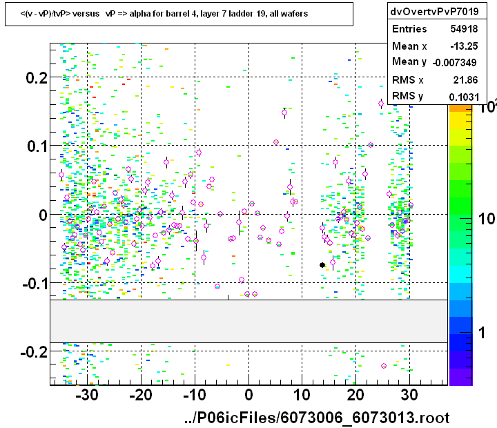 <(v - vP)/tvP> versus   vP => alpha for barrel 4, layer 7 ladder 19, all wafers