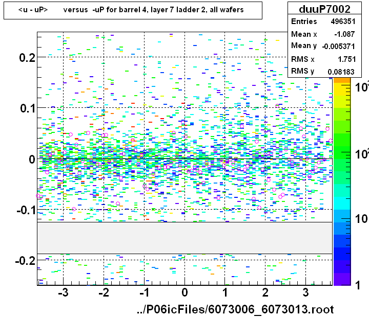 <u - uP>       versus  -uP for barrel 4, layer 7 ladder 2, all wafers