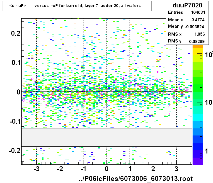 <u - uP>       versus  -uP for barrel 4, layer 7 ladder 20, all wafers