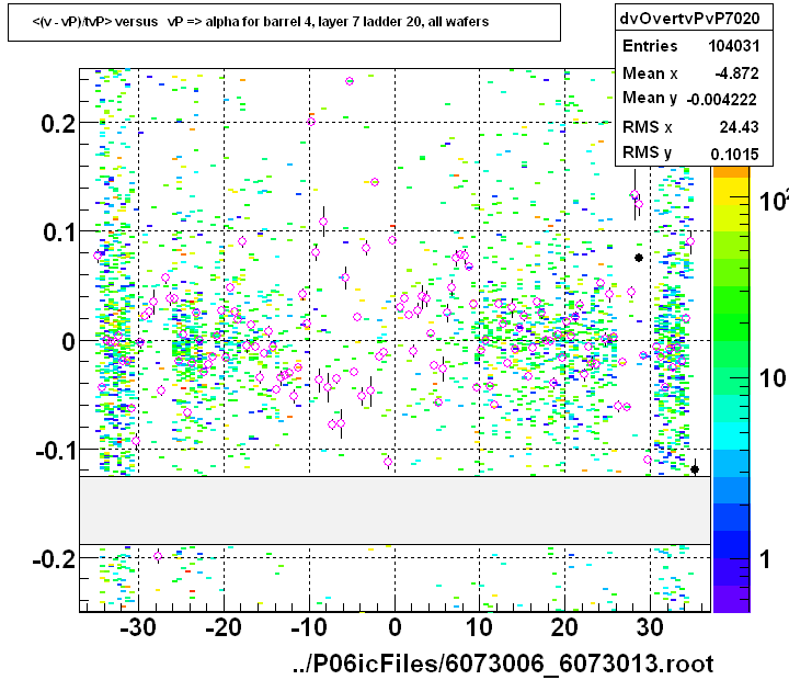 <(v - vP)/tvP> versus   vP => alpha for barrel 4, layer 7 ladder 20, all wafers