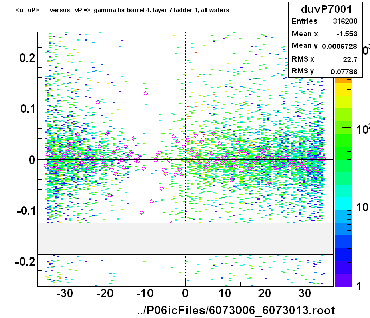 <u - uP>       versus   vP =>  gamma for barrel 4, layer 7 ladder 1, all wafers