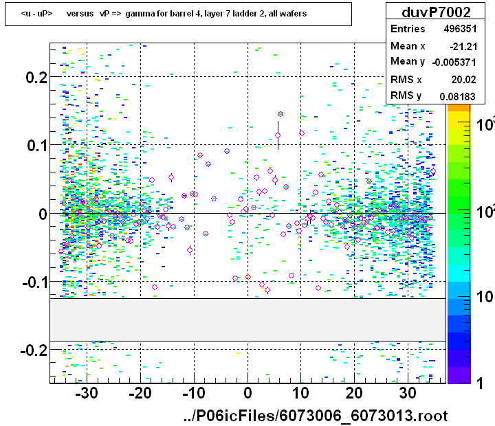 <u - uP>       versus   vP =>  gamma for barrel 4, layer 7 ladder 2, all wafers