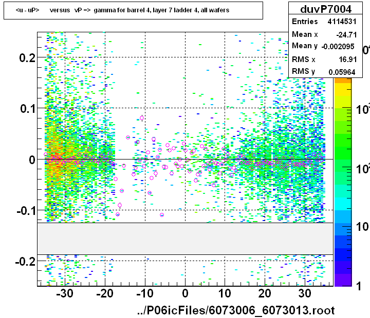 <u - uP>       versus   vP =>  gamma for barrel 4, layer 7 ladder 4, all wafers