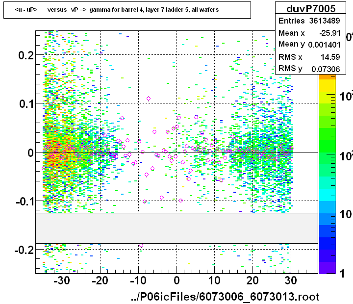 <u - uP>       versus   vP =>  gamma for barrel 4, layer 7 ladder 5, all wafers