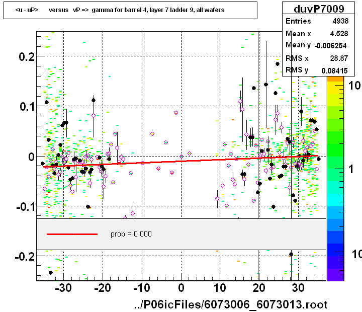 <u - uP>       versus   vP =>  gamma for barrel 4, layer 7 ladder 9, all wafers