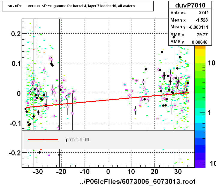 <u - uP>       versus   vP =>  gamma for barrel 4, layer 7 ladder 10, all wafers