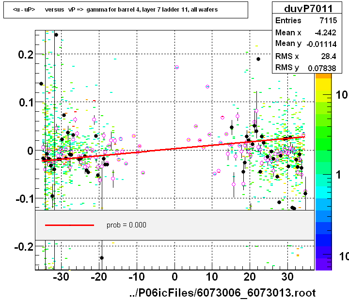 <u - uP>       versus   vP =>  gamma for barrel 4, layer 7 ladder 11, all wafers