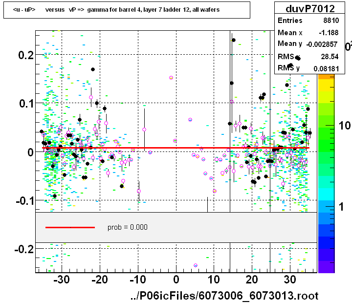 <u - uP>       versus   vP =>  gamma for barrel 4, layer 7 ladder 12, all wafers