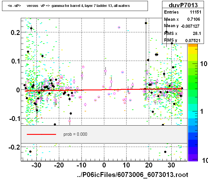 <u - uP>       versus   vP =>  gamma for barrel 4, layer 7 ladder 13, all wafers