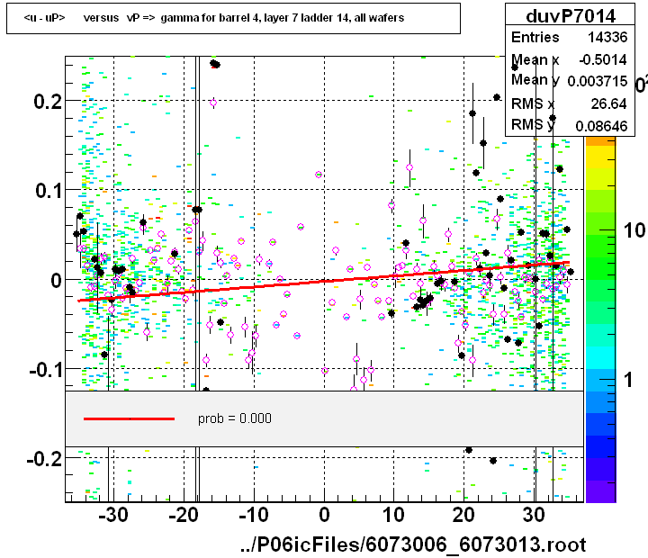 <u - uP>       versus   vP =>  gamma for barrel 4, layer 7 ladder 14, all wafers