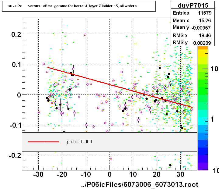 <u - uP>       versus   vP =>  gamma for barrel 4, layer 7 ladder 15, all wafers