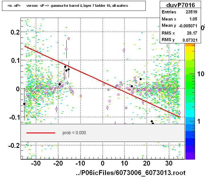 <u - uP>       versus   vP =>  gamma for barrel 4, layer 7 ladder 16, all wafers