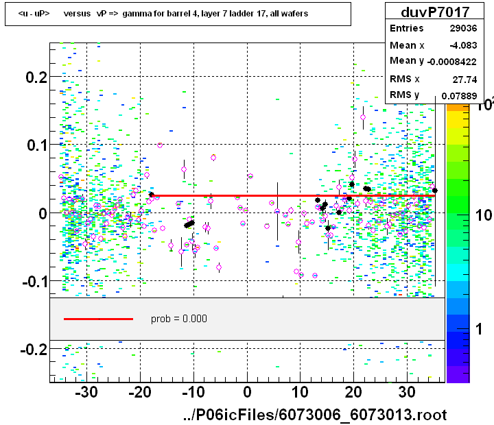 <u - uP>       versus   vP =>  gamma for barrel 4, layer 7 ladder 17, all wafers