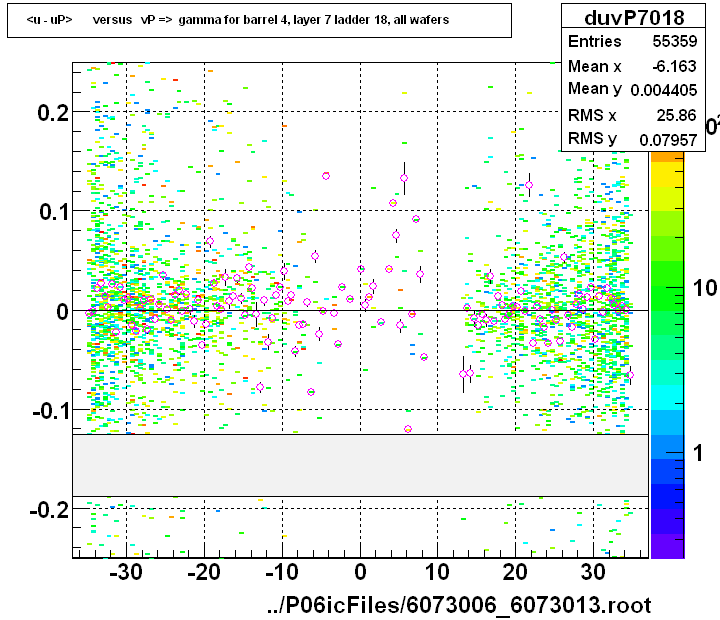 <u - uP>       versus   vP =>  gamma for barrel 4, layer 7 ladder 18, all wafers