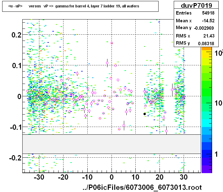 <u - uP>       versus   vP =>  gamma for barrel 4, layer 7 ladder 19, all wafers