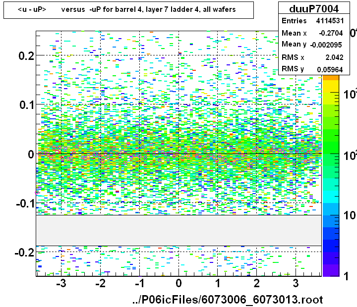 <u - uP>       versus  -uP for barrel 4, layer 7 ladder 4, all wafers