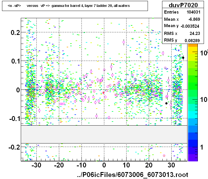 <u - uP>       versus   vP =>  gamma for barrel 4, layer 7 ladder 20, all wafers