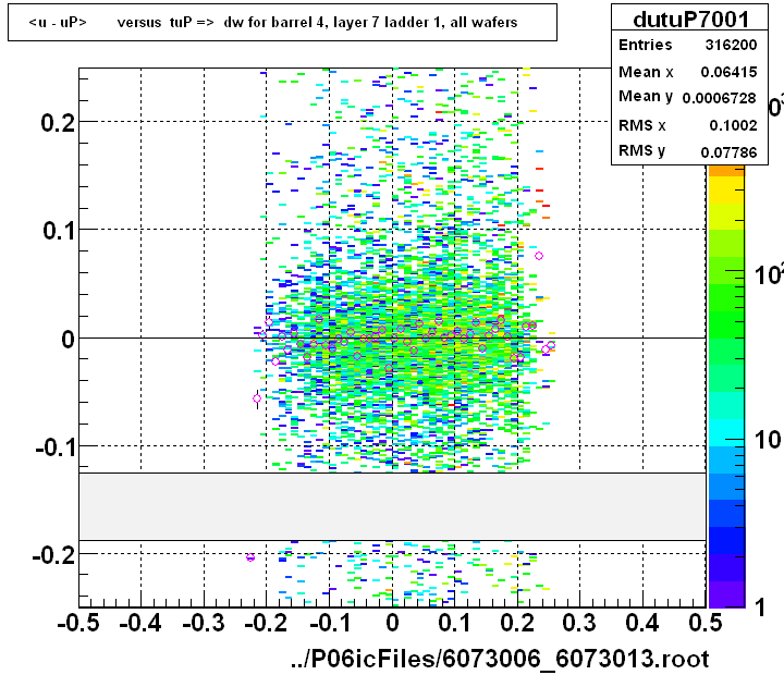 <u - uP>       versus  tuP =>  dw for barrel 4, layer 7 ladder 1, all wafers