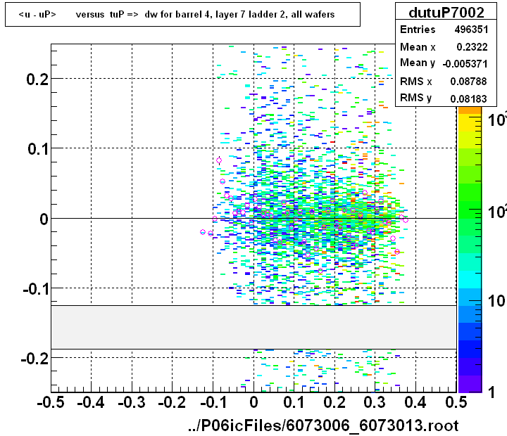 <u - uP>       versus  tuP =>  dw for barrel 4, layer 7 ladder 2, all wafers