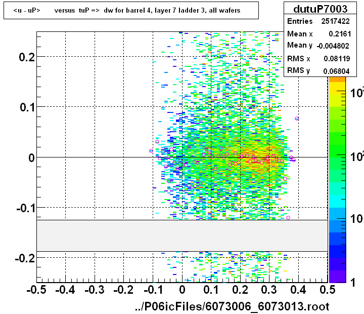 <u - uP>       versus  tuP =>  dw for barrel 4, layer 7 ladder 3, all wafers