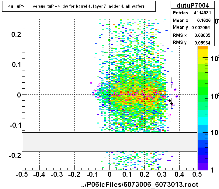 <u - uP>       versus  tuP =>  dw for barrel 4, layer 7 ladder 4, all wafers