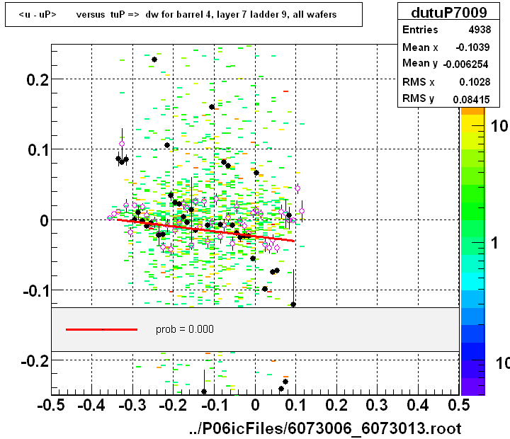 <u - uP>       versus  tuP =>  dw for barrel 4, layer 7 ladder 9, all wafers