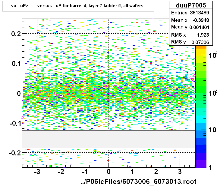 <u - uP>       versus  -uP for barrel 4, layer 7 ladder 5, all wafers