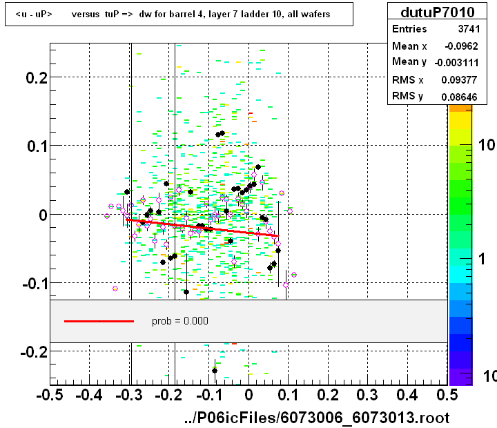 <u - uP>       versus  tuP =>  dw for barrel 4, layer 7 ladder 10, all wafers