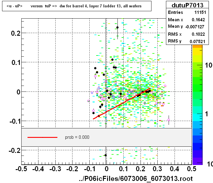 <u - uP>       versus  tuP =>  dw for barrel 4, layer 7 ladder 13, all wafers