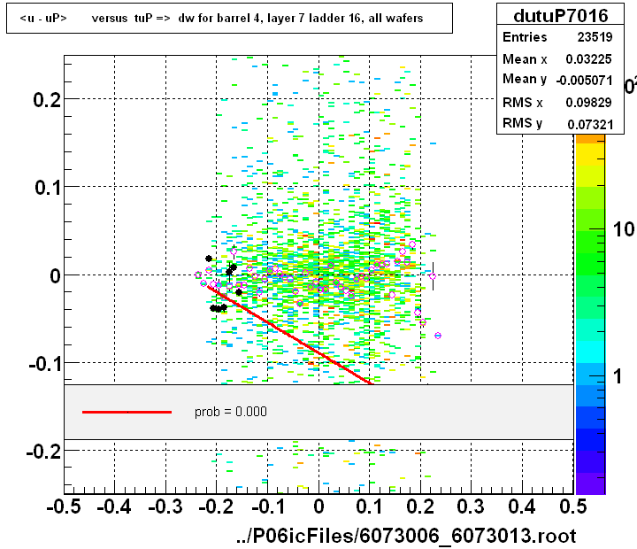 <u - uP>       versus  tuP =>  dw for barrel 4, layer 7 ladder 16, all wafers