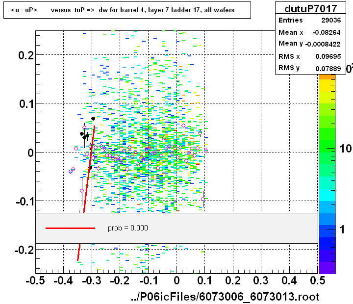 <u - uP>       versus  tuP =>  dw for barrel 4, layer 7 ladder 17, all wafers